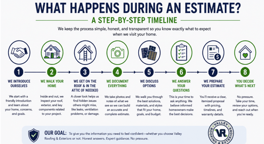 What Happens During an Estimate? What Happens During an Estimate?