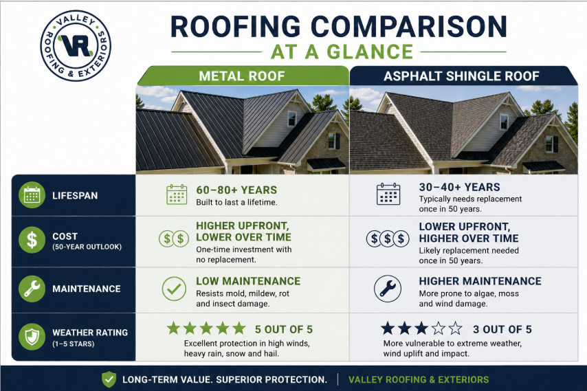Screenshot 2026-07-08 090725 metal vs shingle roofing