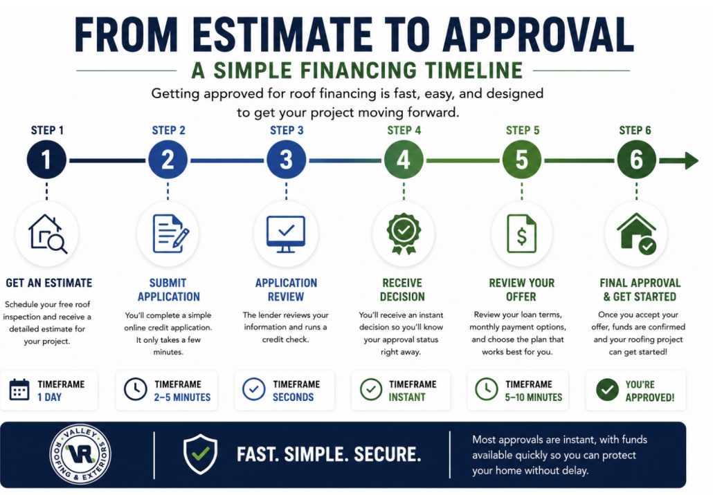 From estimate to approval timeline