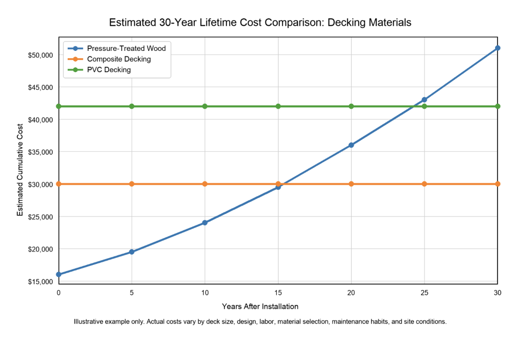 Decking Materials Graph Estimated 30-Year Lifetime Cost Comparison: Decking Materials