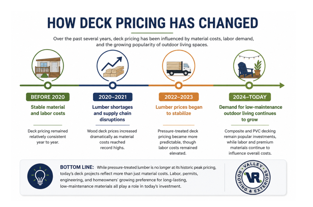 How Deck Pricing Has Changed How Deck Pricing Has Changed