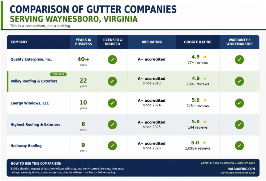 comparison of gutter companies Comparison of gutter companies