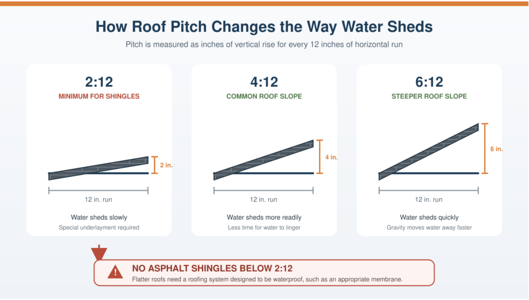 2:12, 4:12, 6:12 How Roof Pitch Changes the Way Water Sheds