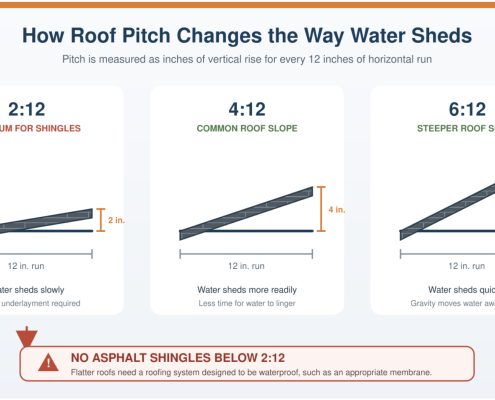 How Roof Pitch Changes the Way Water Sheds