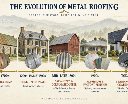 through the years evolution of metal roofing