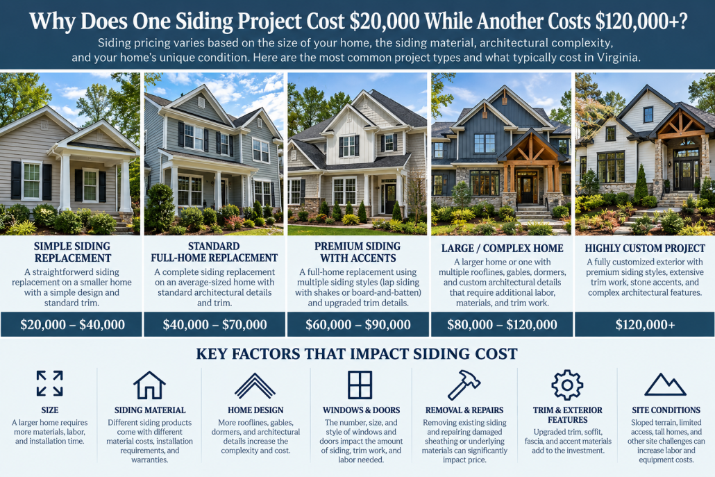 siding image. 1 Why does one siding project cost $20k while another costs $120k